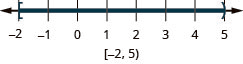 The inequality is negative two is less than or equal to x which is less than 5. The number line shows a closed circle at negative 2 and an open circle at 5 with shading between the circles. The interval notation is negative 2 to 5 within a bracket and a parenthesis.