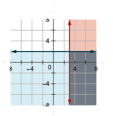This figure shows a graph on an x y-coordinate plane of x is greater than or equal to 3 and y less than or equal to 2. The area to the right or below each line is shaded different colors with the overlapping area also shaded a different color.