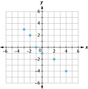 The figure shows the graph of some points on the x y-coordinate plane. The x and y-axes run from negative 6 to 6. The points (negative 3, 3), (negative 2, 2), (negative 1, 0), (0, negative 1), (2, negative 2), and (4, negative 4).