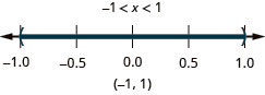 The solution is negative 1 is less than x which is less than 1. The number line shows open circles at negative 1 and 1 with shading in between the circles. The interval notation is negative 1 to 1 within parentheses.