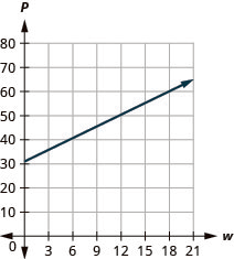 This figure shows the graph of a straight line on the x y-coordinate plane. The x-axis runs from negative 1 to 21. The y-axis runs from negative 1 to 80. The line goes through the points (0, 31) and (12, 52).
