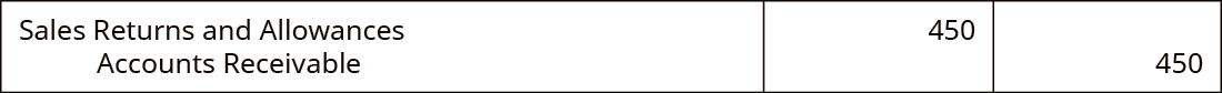 Sales Returns and Allowances debit of $450 and Accounts Receivable credit of $450.