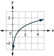 This figure shows the logarithmic curve going through the points (2 over 5, negative 1), (1, 0), and (2.5, 1).