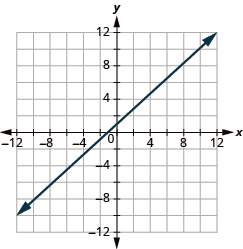 The graph shows the x y-coordinate plane. The x and y-axis each run from -12 to 12. A line passes through the points “ordered pair 0, 1” and “ordered pair 8, 8”.