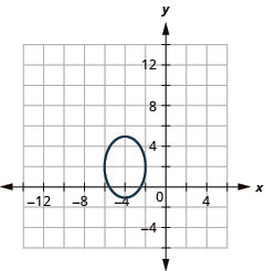 This graph shows an ellipse with center (negative 4, 2, vertices (negative 4, 5) and (negative 4, negative 1) and endpoints of minor axis (3, 1) and (negative 6, 2) and (negative 2, 2).