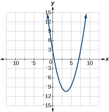Graph of f(x)=4x^2-12x-3