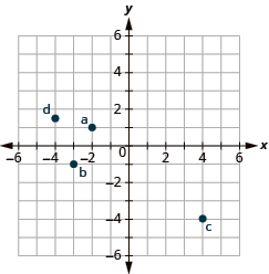 The graph shows the x y-coordinate plane. The x and y-axis each run from -6 to 6. The point “ordered pair -2, 1” is labeled “a”. The point “ordered pair -3, 1” is labeled “b”. The point “ordered pair 4, -4 is labeled “c”. The point “ordered pair -4, 3/2” is labeled “d”.