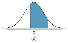 A normal distribution centered at 0 where a central region has been shaded. The region that remains unshaded is a large left tail up to just below the mean and a small right tail also remains unshaded.