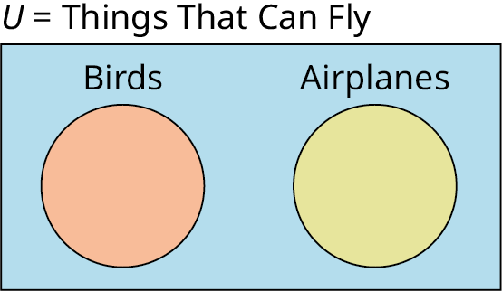 A Venn diagram shows two circles are placed inside a rectangle. The circle on the left represents birds and is shaded in orange. The circle on the right represents airplanes and is shaded in yellow. The rectangle represents U equals things that can fly and is shaded in blue.