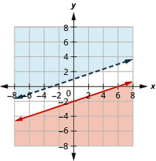 The figure shows the graph of the inequalities x minus three times y greater than or equal to six and y greater than one third of x plus one. Two non intersecting lines, one in blue and the other in red, are shown.