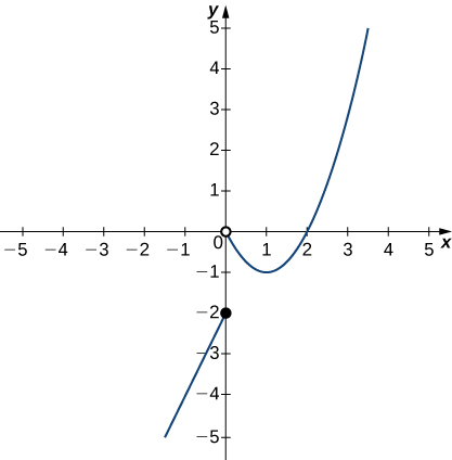 A graph with a curve and a point. The point is a closed circle at (0,-2). The curve is part of an upward opening parabola with vertex at (1,-1). It exists for x greater than 0, and there is a closed circle at the origin.