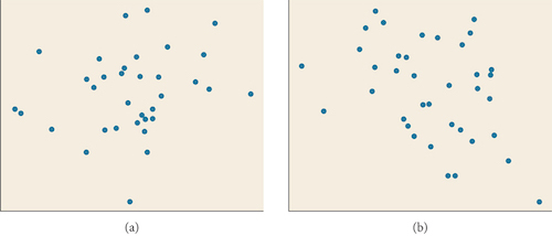 Two scatter plots (a) and (b) display randomly distributed blue points on a light background, illustrating a lack of discernible patterns or relationships within the data.