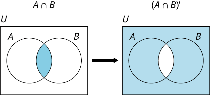 Two Venn diagrams. The first diagram represents A intersection B. It shows two intersecting circles A and B placed inside a rectangle. The rectangle represents U. The intersecting region of the two circles is shaded in blue. The second diagram represents the complement of A intersection B. It shows two intersecting circles A and B placed inside a rectangle. The rectangle represents U. Except for the intersecting region, the other regions of the two circles are shaded in blue.