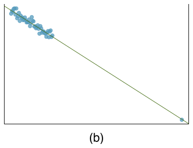 A clear downward trend is evident in the points on the left third of the plot with a regression line overlaying these points and extending to a single point on the far bottom right of the plot that is also almost exactly on the regression line.
