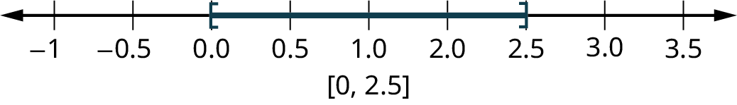 A number line ranges from negative 1 to 3.5, in increments of 0.5. An open square bracket is marked at 0.0 and a close parenthesis is marked at 2.5. The region within the parentheses is shaded on the number line. Text reads, (0, 2.5)
