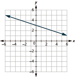 The graph shows the x y-coordinate plane. The x-axis runs from -6 to 6. The y-axis runs from -4 to 2. A line passes through the points “ordered pair -3, 4” and “ordered pair 1, 3”.