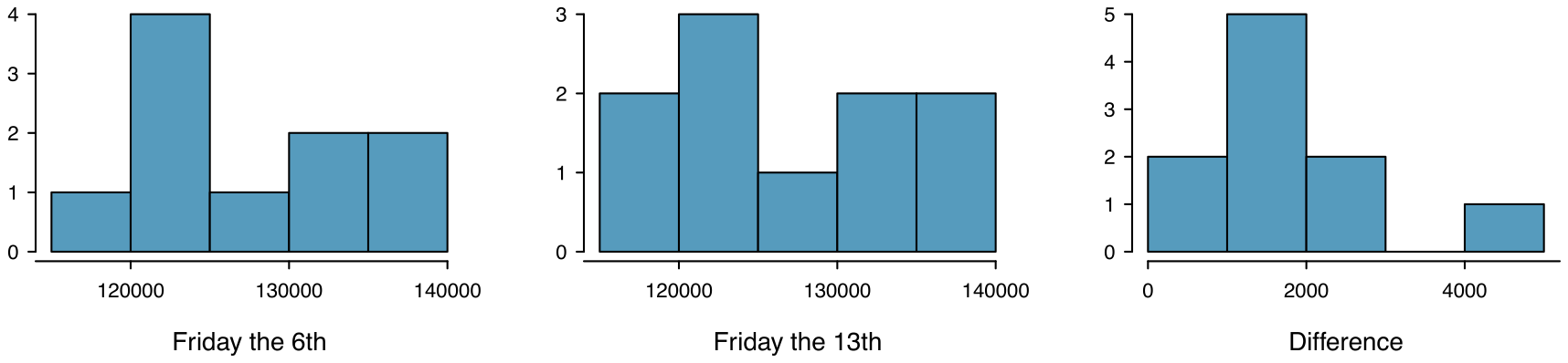 Three histograms are shown. The first histogram is for ”Friday the 6th”, which has values ranging from 110,000 to 140,000. The second histogram is for ”Friday the 13th”, which also has values ranging from 110,000 to 140,000. The third histogram is for ”Difference”, with values ranging from 0 to 5,000. While the first two distributions are relatively uniform across the range, the last distribution has most of its distribution ranging between 0 and 3,000, with one observation in the 4,000 to 5,000 bin, which represents one value.