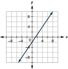 This figure shows the graph of a straight line on the x y-coordinate plane. The x-axis runs from negative 10 to 10. The y-axis runs from negative 10 to 10. The line goes through the points (0, negative 2) and (2, 1).