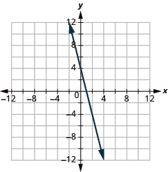 The graph shows the x y-coordinate plane. The x and y-axis each run from -12 to 12. A line passes through the points “ordered pair 0, 4” and “ordered pair 1, 0”.