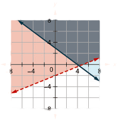 This figure shows a graph on an x y-coordinate plane of 2x – 5y is less than 10 and 3x +4y is greater than or equal to 12. The area to the right above each line is shaded different colors with the overlapping area also shaded a different color. One line is dotted.
