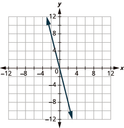The graph shows the x y-coordinate plane. The x and y-axis each run from -12 to 12. A line passes through the points “ordered pair 0, 0” and “ordered pair 1, -4”.