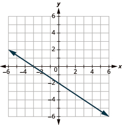 The graph shows the x y-coordinate plane. The x-axis runs from -6 to 6. The y-axis runs from -6 to 6. A line passes through the points “ordered pair 0, -2” and “ordered pair -3, 0”.