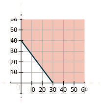 The figure has a straight line graphed on the x y-coordinate plane. The x-axis runs from 0 to 50. The y-axis runs from 0 to 50. The line goes through the points (0, 40) and (30, 0). The line divides the coordinate plane into two halves. The top right half and the line are colored red to indicate that this is the solution set.