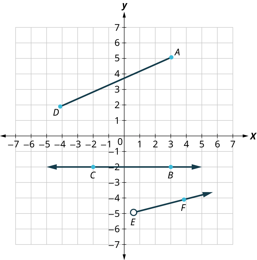 A line, a ray, and a line segment are graphed on an x y coordinate plane. The x and y axes range from negative 6 to 6, in increments of 1. The line segment, A D begins at A (3, 5) and D (negative 4, 2). The ray, EF passes through the points, E (0.5, negative 5) and F (4, negative 4). The line, C B passes through the points, C (negative 2, negative 2) and B (3, negative 2).