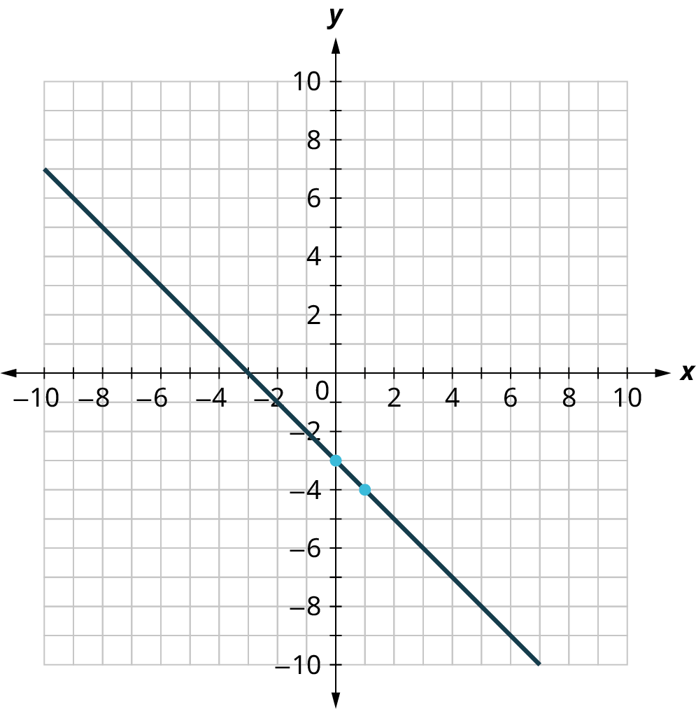 A line is plotted on an x y coordinate plane. The x and y axes range from negative 10 to 10, in increments of 1. The line passes through the following points, (negative 10, 7), (negative 3, 0), (0, negative 3), (1, negative 4), and (6, negative 9). Note: all values are approximate.