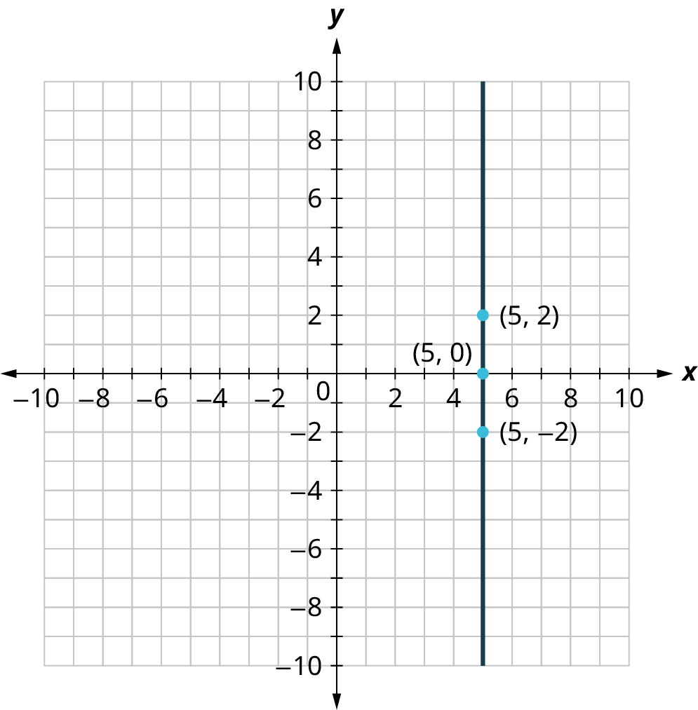 A line is plotted on an x y coordinate plane. The x and y axes range from negative 10 to 10, in increments of 1. The line is vertical and it passes through the following points, (5, negative 2), (5, 0), and (5, 2). Note: all values are approximate.