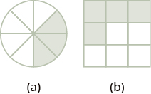 In part “a”, a circle is divided into eight equal wedges. Three of the wedges are shaded. In part “b”, a square is divided into nine equal pieces. Four of the pieces are shaded.