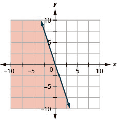 The graph shows the x y-coordinate plane. The x- and y-axes each run from negative 10 to 10. The line y equals negative 3 x is plotted as a solid line extending from the top left toward the bottom right. The region to the left of the line is shaded.