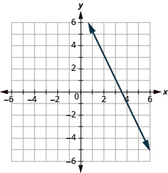 The graph shows the x y-coordinate plane. Each axis runs from -6 to 6. A line passes through the points “ordered pair 1, 5” and “ordered pair 0, 7”.