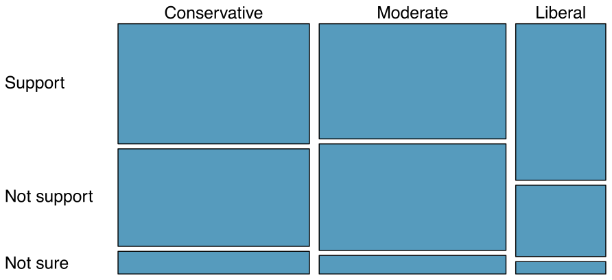 A mosaic plot is shown. The square (or, more accurately, a rectangle in this case), is divided into three main categories as tall rectangles: Conservative (about 40% of the data), Moderate (about 40% of the data), and Liberal (about 20%). The tall rectangles are each divided into ”Support”, ”Not Support”, and ”Not Sure”. The ”Support” category is about 45-50% for the Conservative and Moderate political groups and about 60-65% for Liberal. The ”Not Support” category is about 40-45% for the Conservative and Moderate groups, while it is about 30% for the Liberal group. In all three of the main groupings, ”Not sure” is about the same, representing about 5-10% of each political categories.