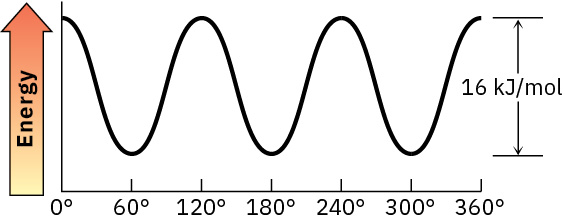 A line graph of energy versus angle of rotation, around the C2 – C1 bond.