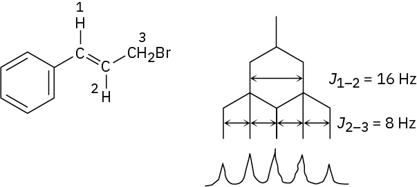 The structure of 3-Bromo-1-phenyl-1-propene and its proton splitting tree diagram that shows J 1-2 and J 2-3 values equals 16 and 8 Hertz, respectively.
