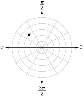 Polar coordinate system with a point located on the third concentric circle and midway between pi/2 and pi in the second quadrant.