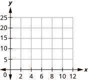 A blank Cartesian coordinate plane featuring a grid. The x-axis is labeled from 0 to 12, and the y-axis is labeled from 0 to 25, ready for data plotting.