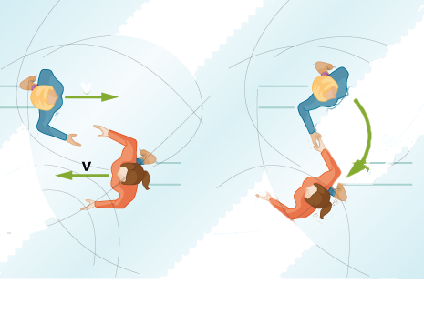 Figure a, on the left, is a drawing of two ice skaters viewed from above moving with speed v toward each other along parallel lines. The upper one is skating to the right and the lower one to the left, and they are separated so that their hands will meet as they cross. Figure b, on the right, shows the skaters holding hands and moving together in a circle with angular velocity omega. Their motion is clockwise as viewed from above.