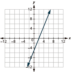 The graph shows the x y-coordinate plane. The x and y-axis each run from -7 to 7. A line passes through the points “ordered pair 0, -5” and “ordered pair 2, 0”.