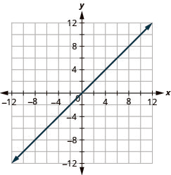 The figure shows a straight line on the x y- coordinate plane. The x- axis of the plane runs from negative 12 to 12. The y- axis of the planes runs from negative 12 to 12. The straight line goes through the points (negative 10, 10), (negative 9, 9), (negative 8, 8), (negative 7, 7), (negative 6, 6), (negative 5, 5), (negative 4, 4), (negative 3, 3), (negative 2, 2), (negative 1, 1), (0, 0), (1, 1), (2, 2), (3, 3), (4, 4), (5, 5), (6, 6), (7, 7), (8, 8), (9, 9), and (10, 10)