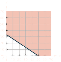 This figure has the graph of a straight line on the x y-coordinate plane. The x and y axes run from 0 to 70. A line is drawn through the points (0, 50) and (34, 0). The line divides the x y-coordinate plane into two halves. The line and the top right half are shaded red to indicate that this is where the solutions of the inequality are.