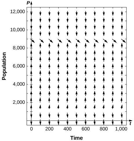 A direction field with arrows down for P less than 1,000, pointing up for 1,000 less than P less than 8,500, and pointing down for P greater than 8,500. Right above P = 8,500, the arrows point down and to the right.