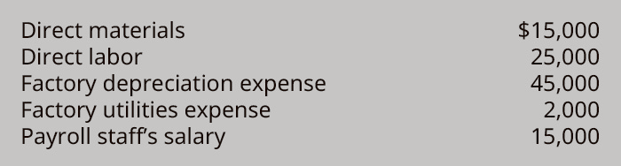 A list of costs reads “Direct materials $15,000”, “Direct labor 25,000”, “Factory depreciation expense 45,000”, “Utility expense 2000”, “Payroll staff’s salary 15,000”.