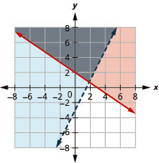 The figure shows the graph of the inequalities y greater than or equal to minus two by three x plus two and y greater than two times x minus three. Two intersecting lines, one in red and the other in blue, are shown. The region bound by them is shown in grey.