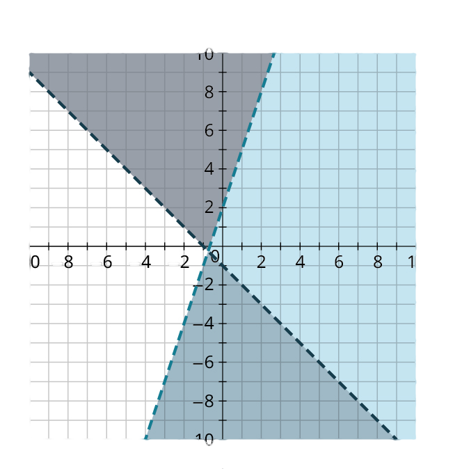 Two dashed lines are plotted on an x y coordinate plane. The x and y axes range from negative 10 to 10, in increments of 1. The first line passes through the points, (negative 9, 8), (negative 1, 0), (0, 1), and (8, negative 9). The region above the line is shaded in gray. The second line passes through the points, (negative 3, negative 7), (0, 2), and (2, 8). The region to the right of the line is shaded in dark blue. The two lines intersect approximately at (negative 0.8, negative 0.2). The region to the right of the intersection point and within the lines is shaded in light blue.