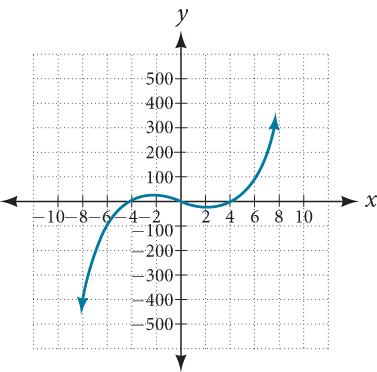 A graph on a coordinate plane displays a cubic function. The x-axis ranges from -10 to 10, and the y-axis ranges from -500 to 500. The blue curve illustrates the function, starting from approximately (-7, -400), increasing to a local maximum near (-1, 50), then decreasing to a local minimum near (3, -50), and finally increasing again, passing through (0, 0), (2, 0) and approximately (7, 300).