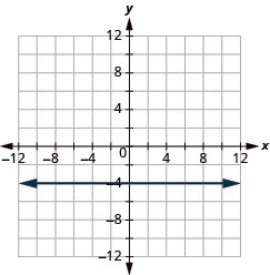 The graph shows the x y-coordinate plane. The x and y-axis each run from -12 to 12. A horizontal line passes through the points “ordered pair 0, -4” and “ordered pair 1, -4”.