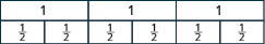 Three rectangles are shown, each labeled as 1. Below are three identical rectangles, each split into 2 equal pieces. Each of these six pieces is labeled as one half.
