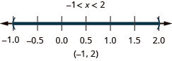 The solution is negative 1 is less than x which is less than 2. Its graph has an open circle at negative 1 an open circle at 2 and is shaded between. Its interval notation is negative 1 to 2 within parentheses.